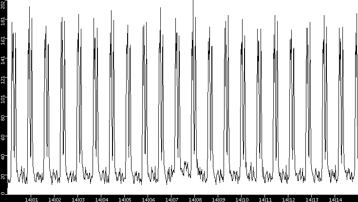 Throughput vs. Time