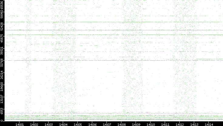 Dest. Port vs. Time
