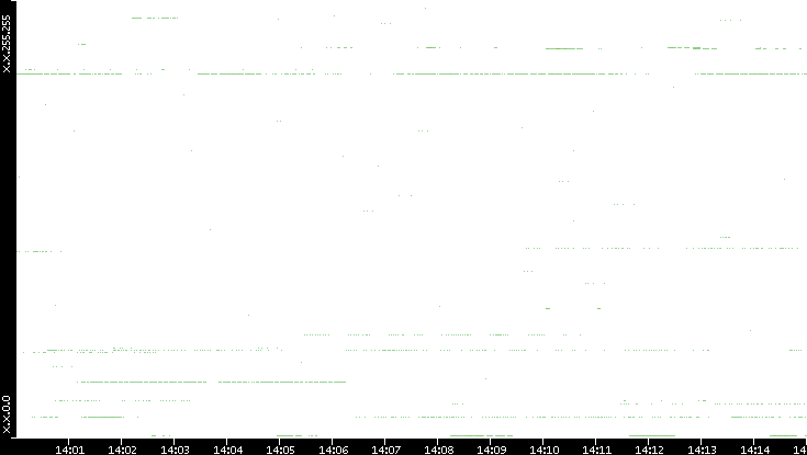 Dest. IP vs. Time