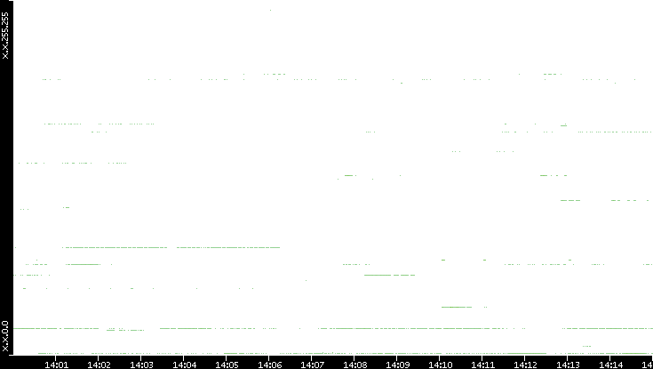 Src. IP vs. Time