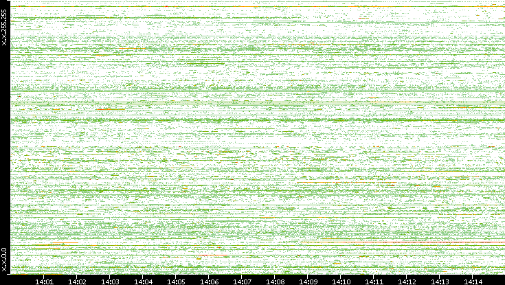 Src. IP vs. Time