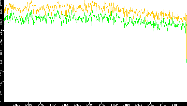 Entropy of Port vs. Time