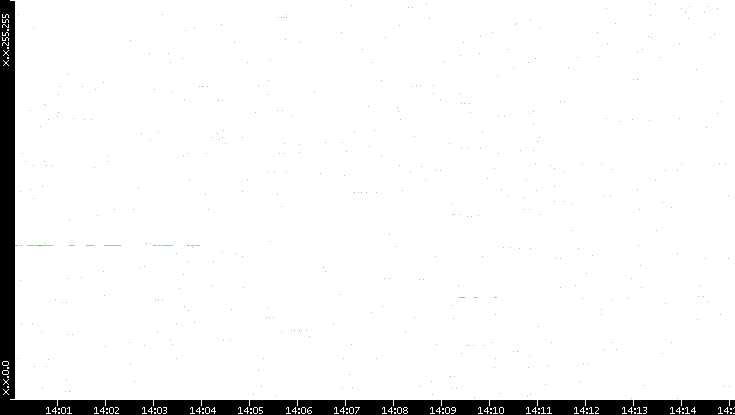 Dest. IP vs. Time