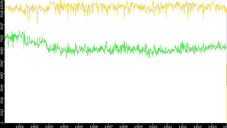 Entropy of Port vs. Time