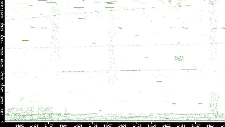 Src. Port vs. Time