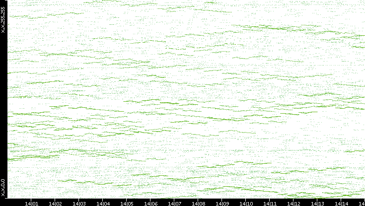 Dest. IP vs. Time