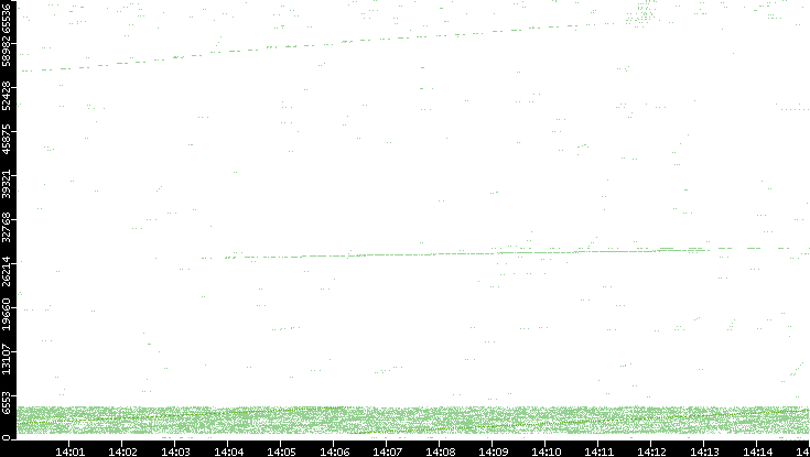 Src. Port vs. Time