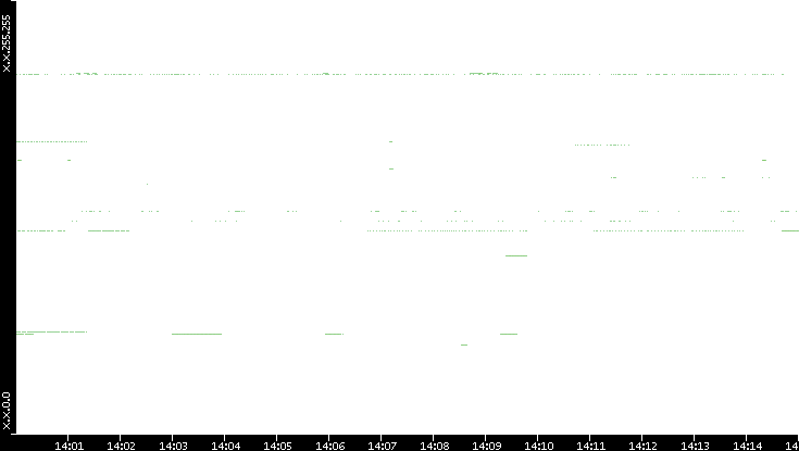 Src. IP vs. Time