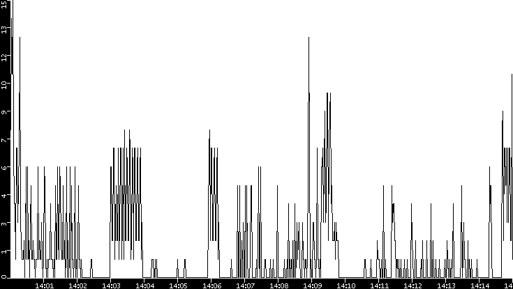 Throughput vs. Time