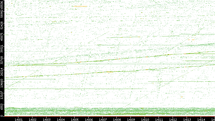 Src. Port vs. Time