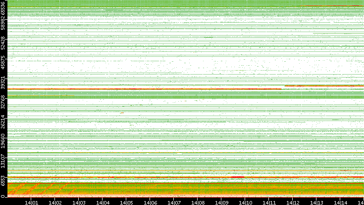Src. Port vs. Time