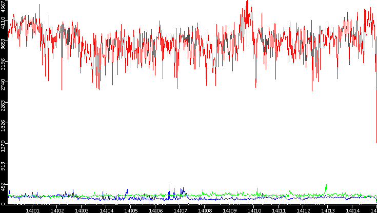 Nb. of Packets vs. Time