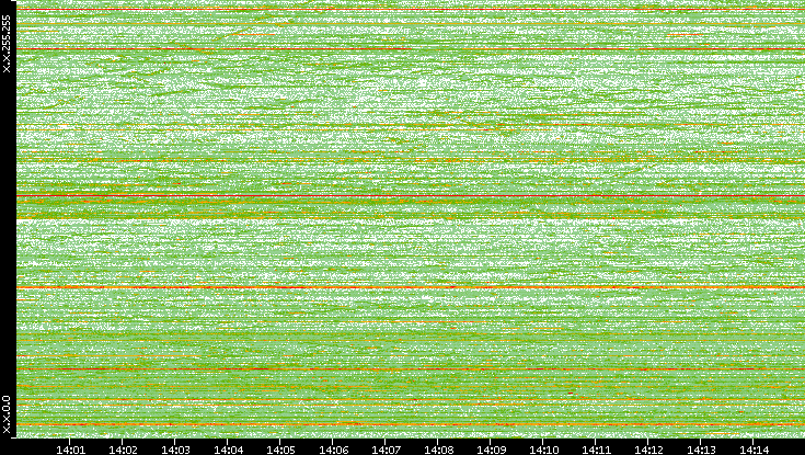 Dest. IP vs. Time