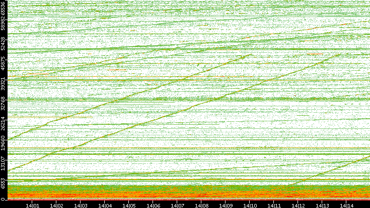 Dest. Port vs. Time