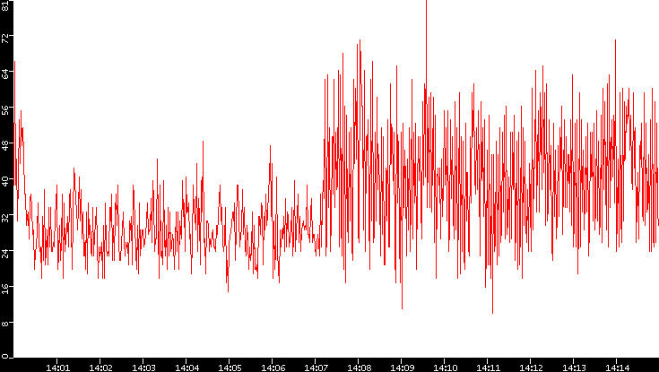 Nb. of Packets vs. Time