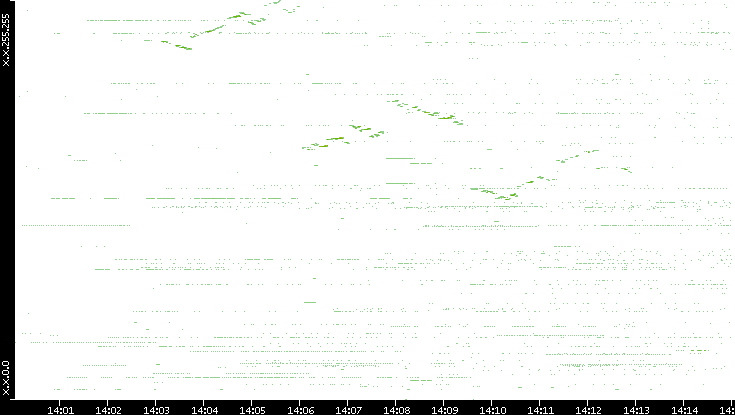 Dest. IP vs. Time