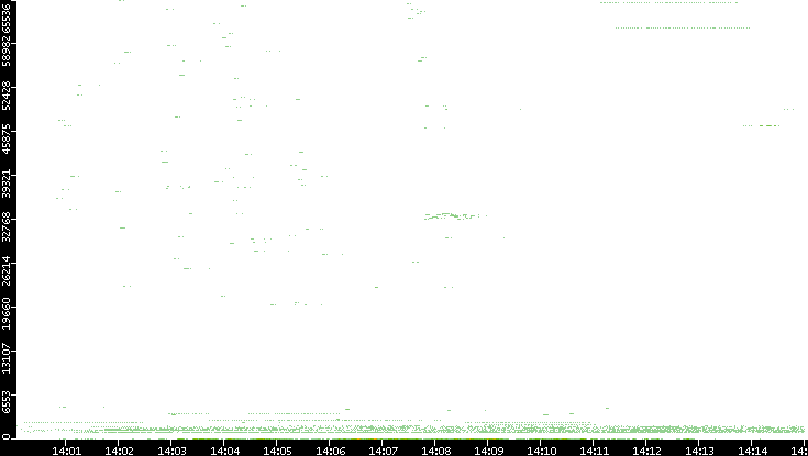 Dest. Port vs. Time