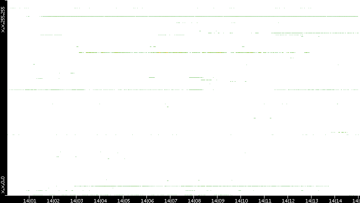 Src. IP vs. Time