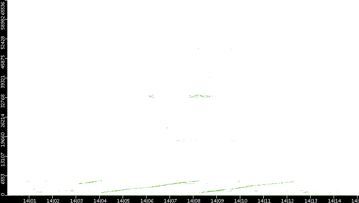 Src. Port vs. Time