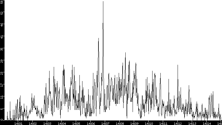 Throughput vs. Time