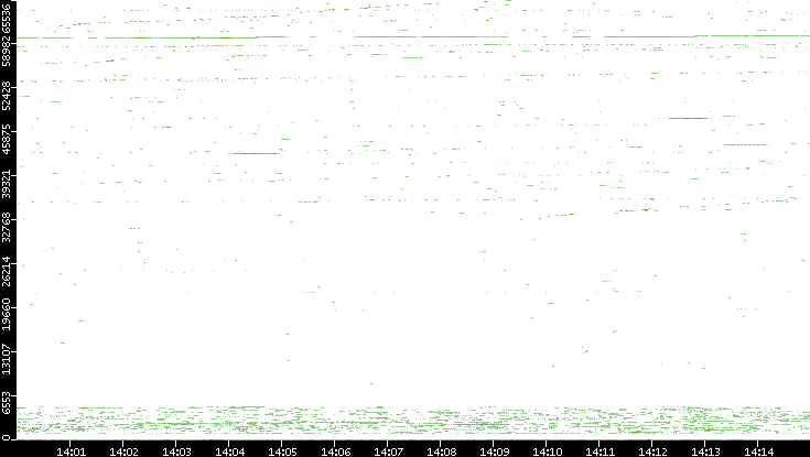 Dest. Port vs. Time