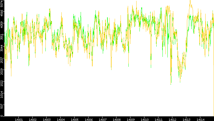 Entropy of Port vs. Time