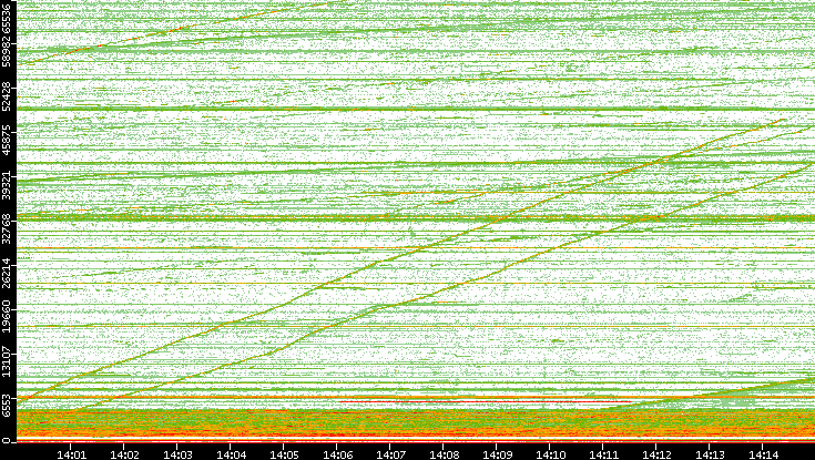 Dest. Port vs. Time