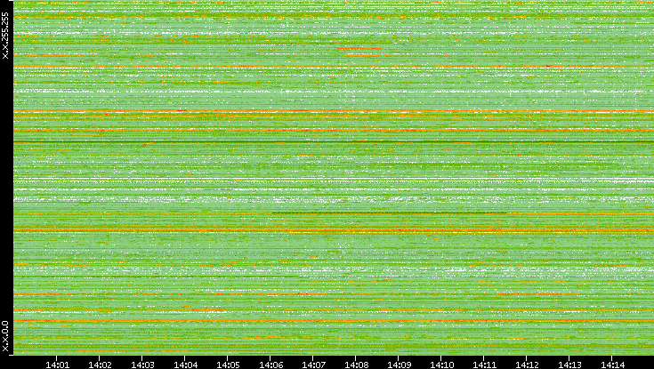 Src. IP vs. Time