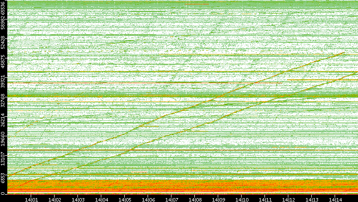 Src. Port vs. Time