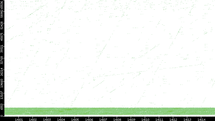 Src. Port vs. Time