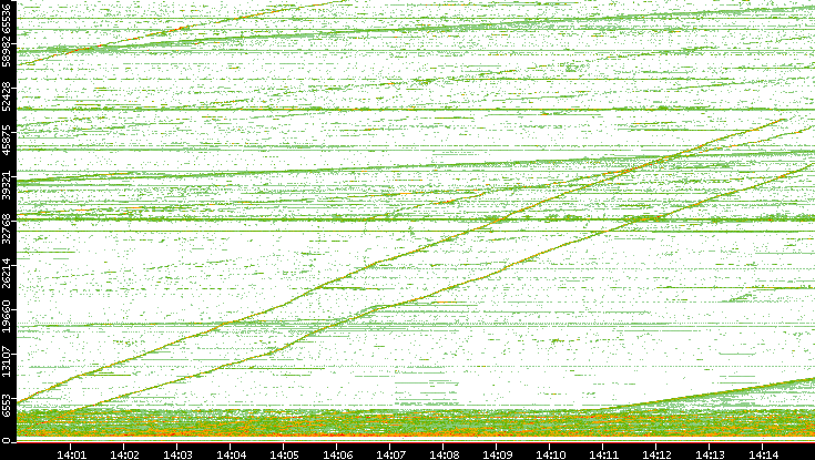 Dest. Port vs. Time