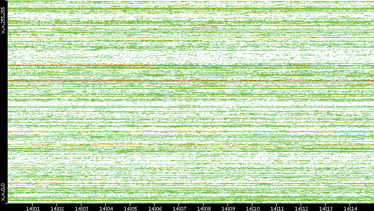 Src. IP vs. Time