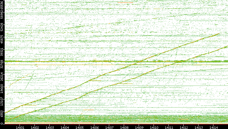 Src. Port vs. Time