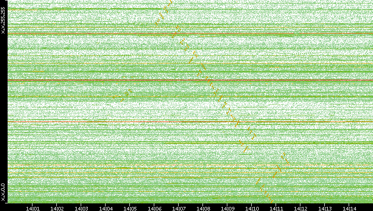 Dest. IP vs. Time