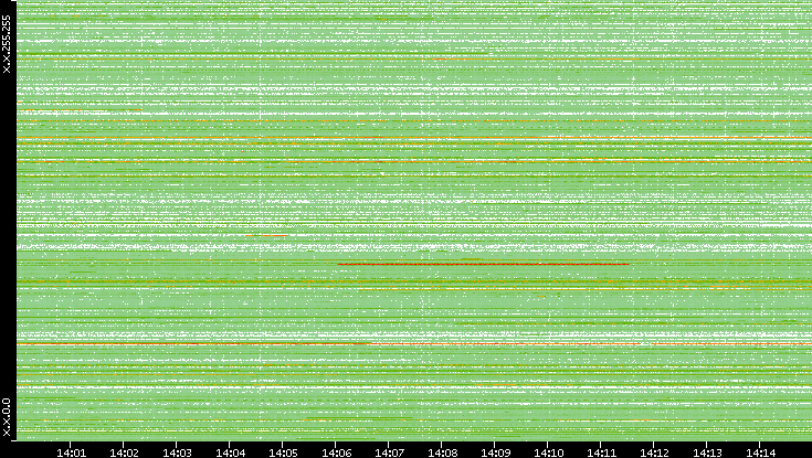 Src. IP vs. Time