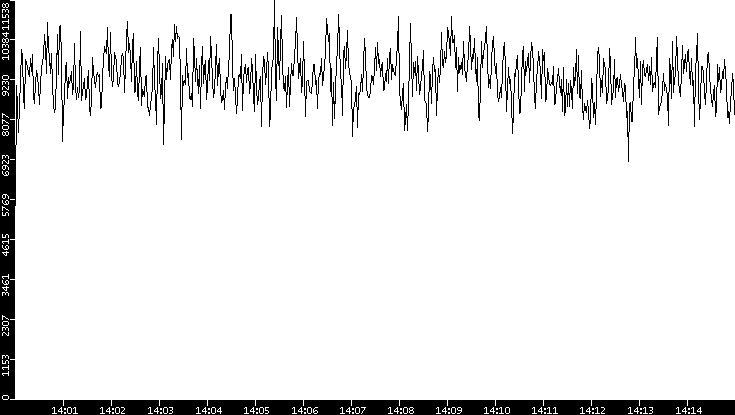 Throughput vs. Time