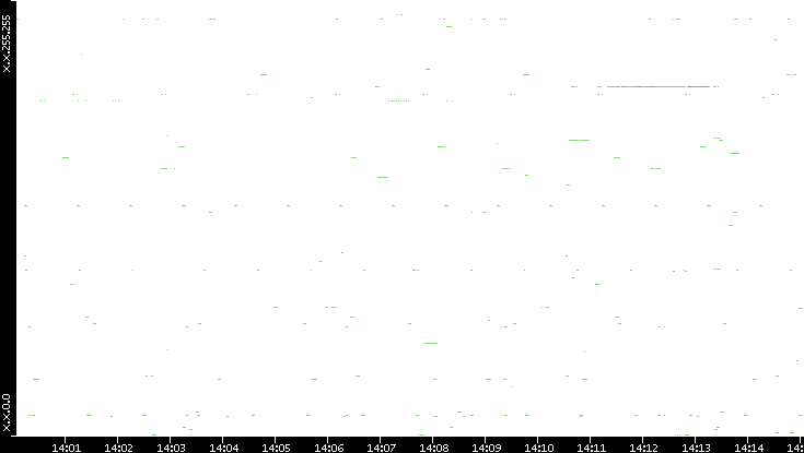 Dest. IP vs. Time