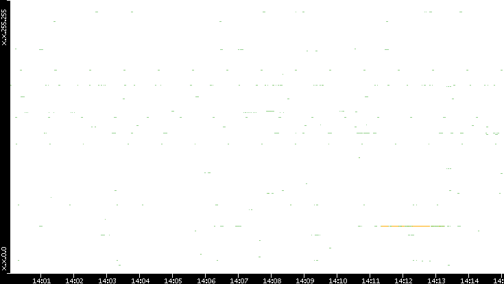 Src. IP vs. Time