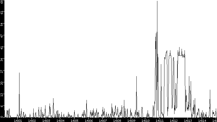 Throughput vs. Time