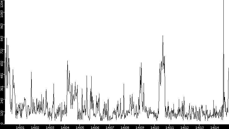 Throughput vs. Time