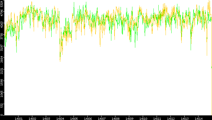 Entropy of Port vs. Time