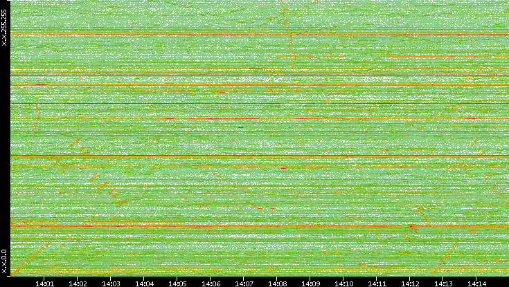 Dest. IP vs. Time