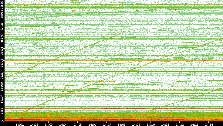 Dest. Port vs. Time