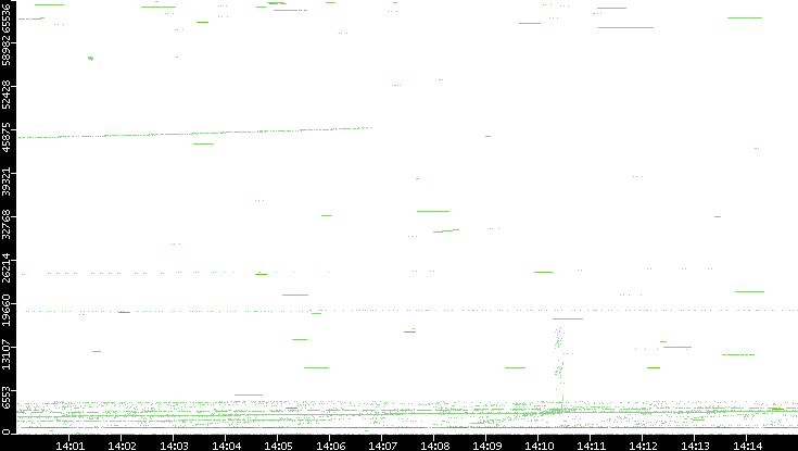 Src. Port vs. Time