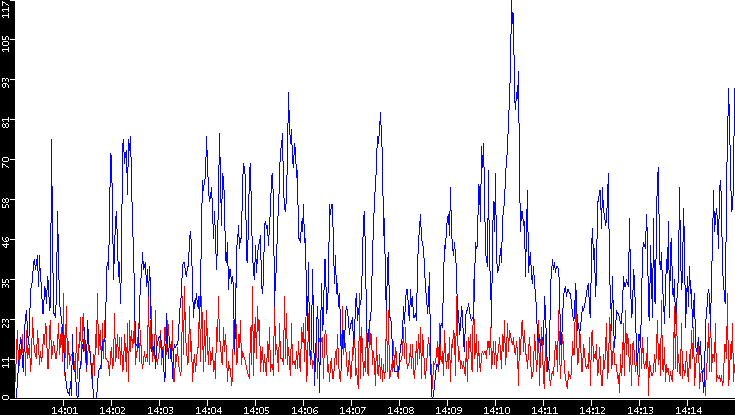 Nb. of Packets vs. Time