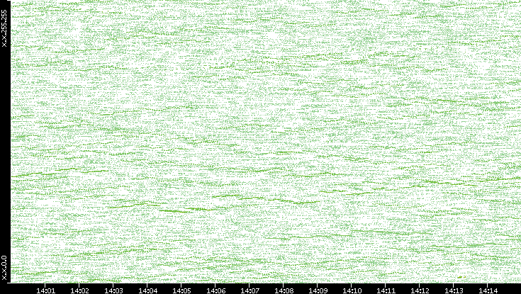 Dest. IP vs. Time