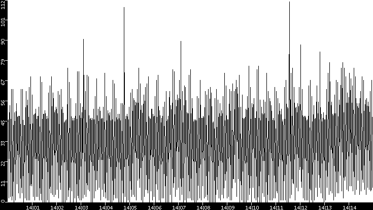 Throughput vs. Time