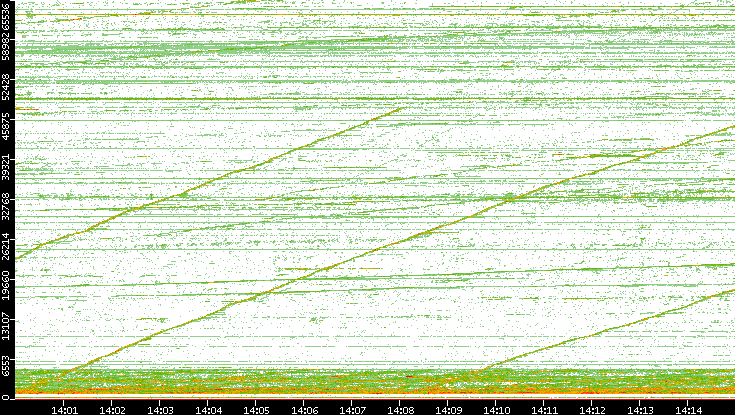 Dest. Port vs. Time