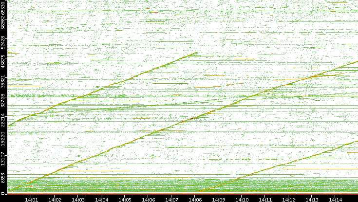 Src. Port vs. Time