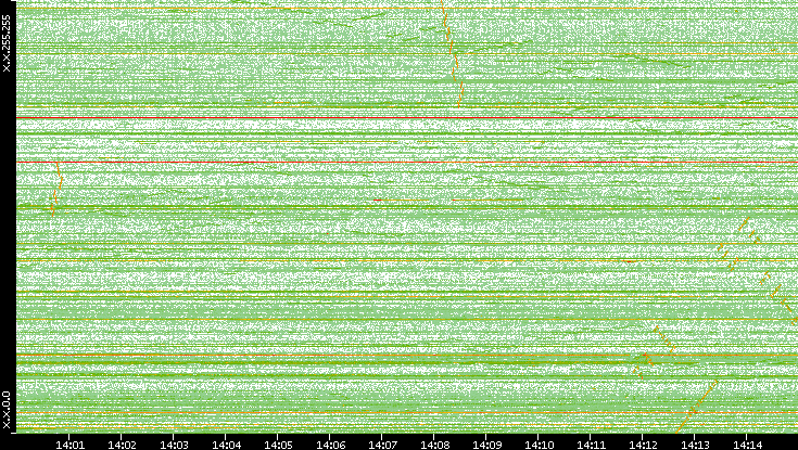 Dest. IP vs. Time